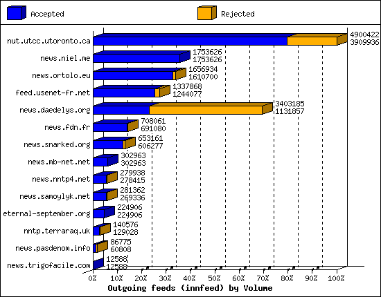 Outgoing feeds (innfeed) by Volume