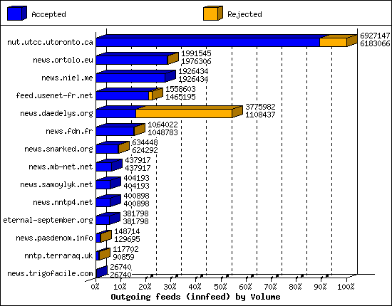 Outgoing feeds (innfeed) by Volume