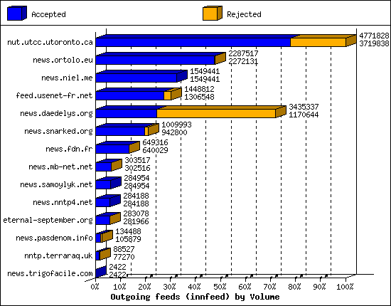 Outgoing feeds (innfeed) by Volume
