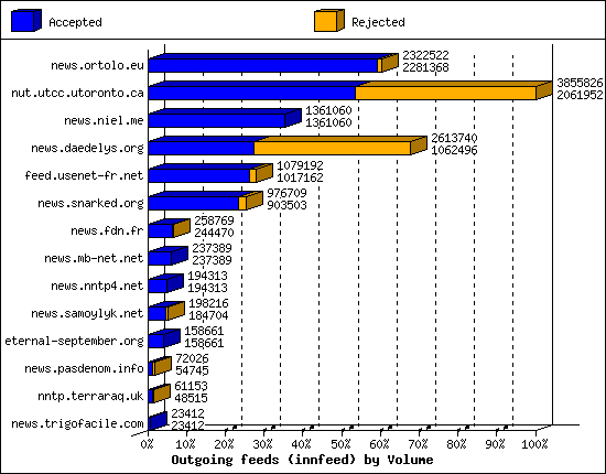 Outgoing feeds (innfeed) by Volume