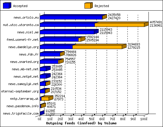 Outgoing feeds (innfeed) by Volume
