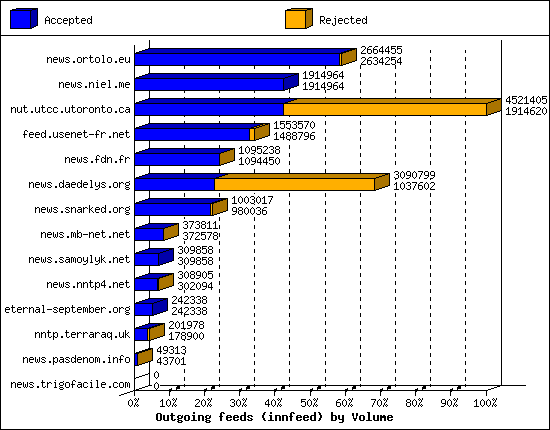 Outgoing feeds (innfeed) by Volume