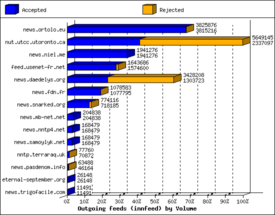 Outgoing feeds (innfeed) by Volume