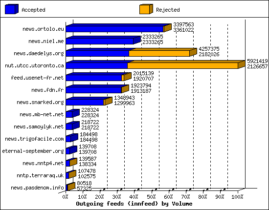 Outgoing feeds (innfeed) by Volume