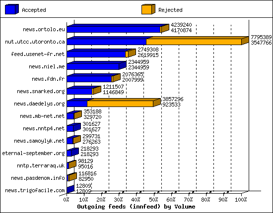 Outgoing feeds (innfeed) by Volume