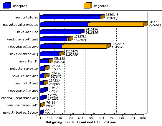 Outgoing feeds (innfeed) by Volume