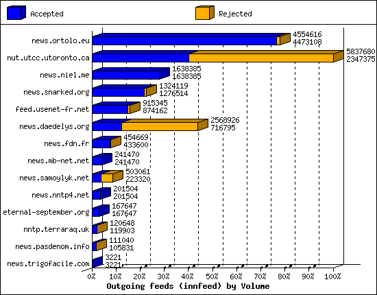 Outgoing feeds (innfeed) by Volume