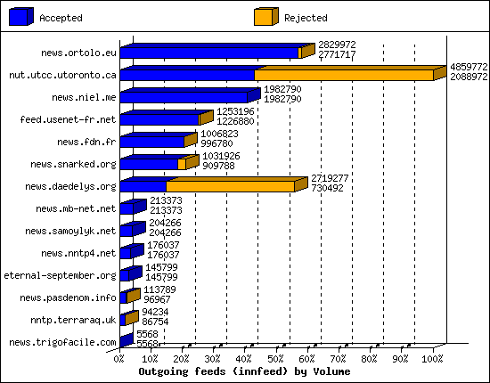 Outgoing feeds (innfeed) by Volume