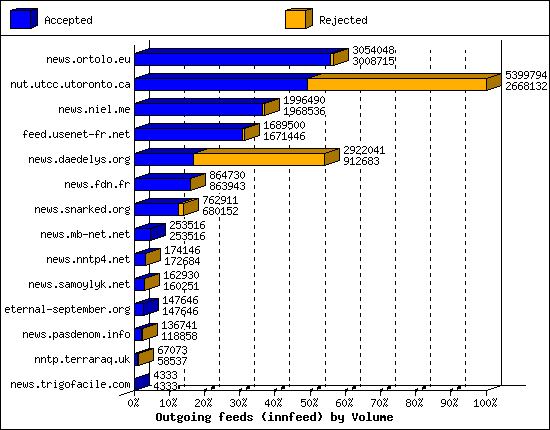 Outgoing feeds (innfeed) by Volume