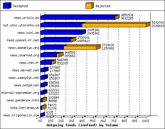 Outgoing feeds (innfeed) by Volume