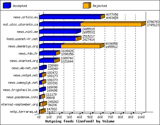 Outgoing feeds (innfeed) by Volume