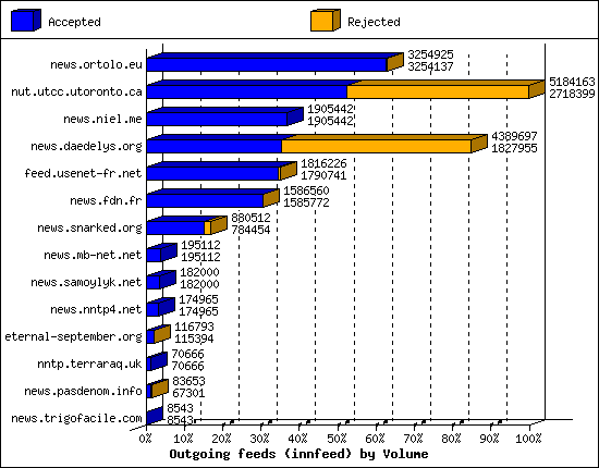 Outgoing feeds (innfeed) by Volume