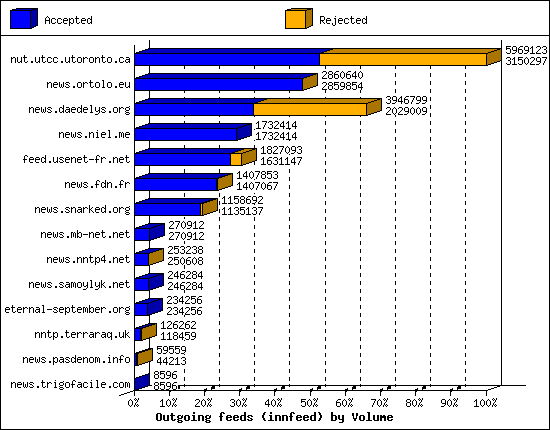 Outgoing feeds (innfeed) by Volume
