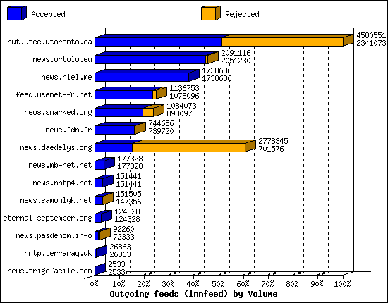 Outgoing feeds (innfeed) by Volume
