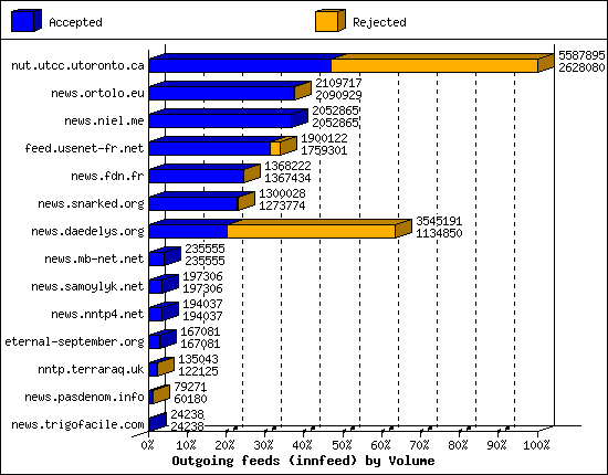 Outgoing feeds (innfeed) by Volume