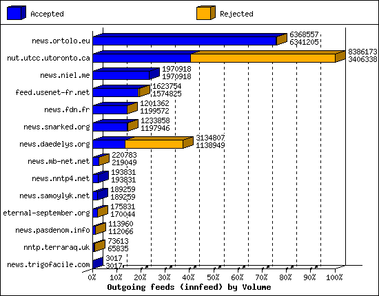 Outgoing feeds (innfeed) by Volume