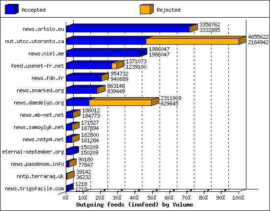 Outgoing feeds (innfeed) by Volume