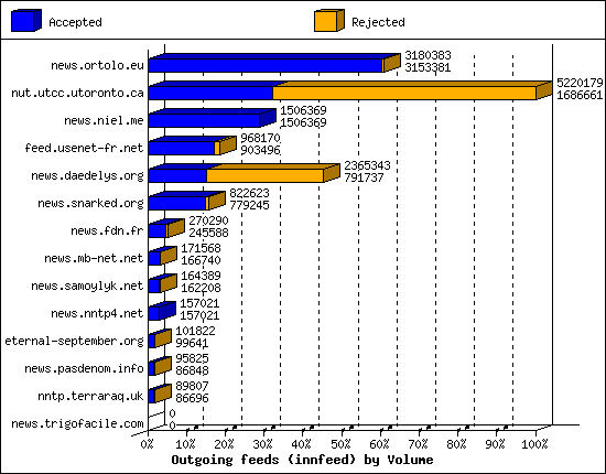 Outgoing feeds (innfeed) by Volume