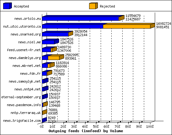 Outgoing feeds (innfeed) by Volume