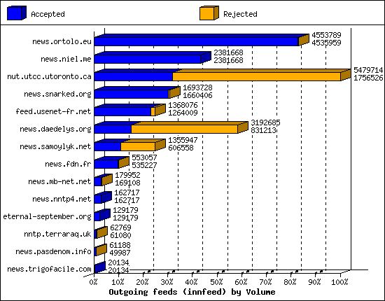 Outgoing feeds (innfeed) by Volume
