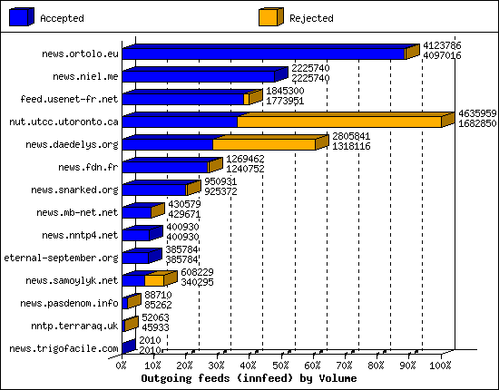 Outgoing feeds (innfeed) by Volume