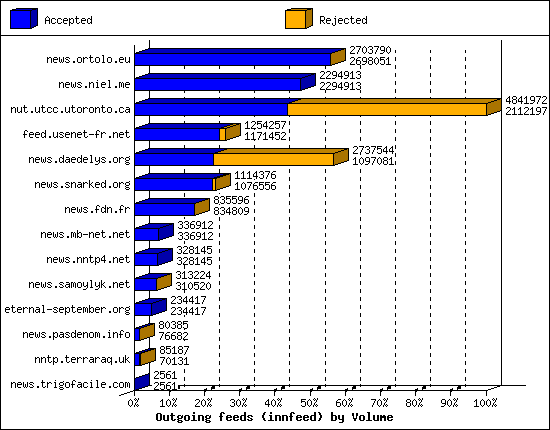 Outgoing feeds (innfeed) by Volume