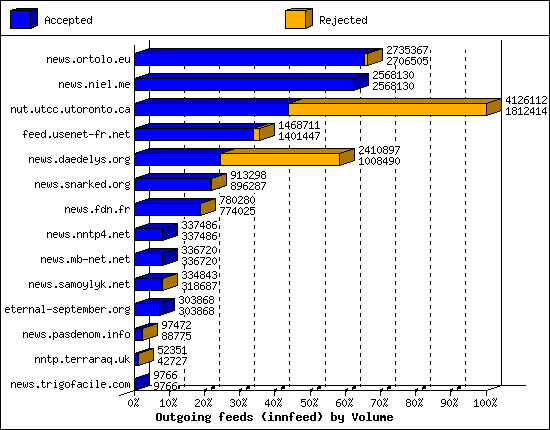Outgoing feeds (innfeed) by Volume
