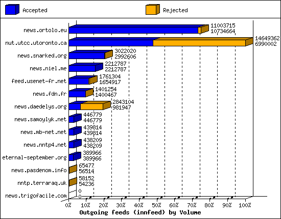 Outgoing feeds (innfeed) by Volume