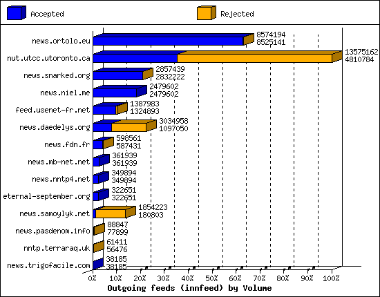 Outgoing feeds (innfeed) by Volume