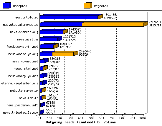Outgoing feeds (innfeed) by Volume