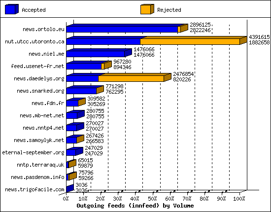 Outgoing feeds (innfeed) by Volume