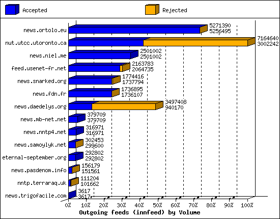 Outgoing feeds (innfeed) by Volume