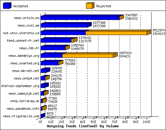 Outgoing feeds (innfeed) by Volume