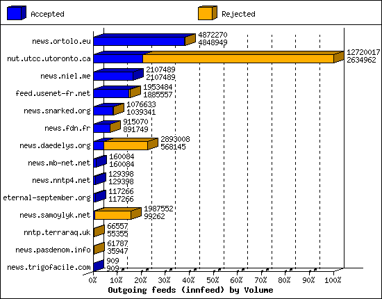 Outgoing feeds (innfeed) by Volume
