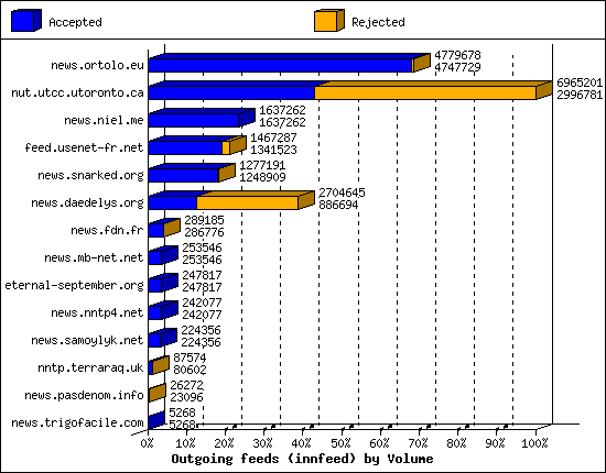 Outgoing feeds (innfeed) by Volume