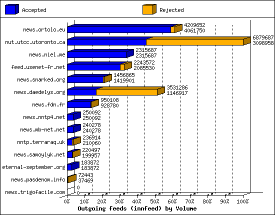 Outgoing feeds (innfeed) by Volume