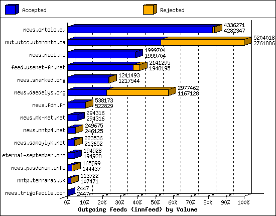 Outgoing feeds (innfeed) by Volume
