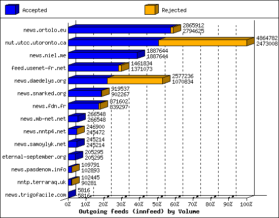 Outgoing feeds (innfeed) by Volume