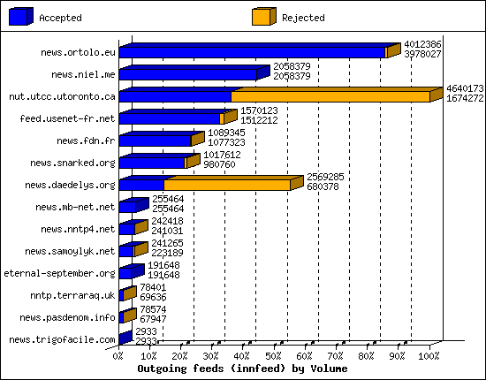 Outgoing feeds (innfeed) by Volume