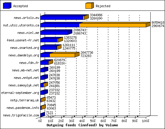 Outgoing feeds (innfeed) by Volume