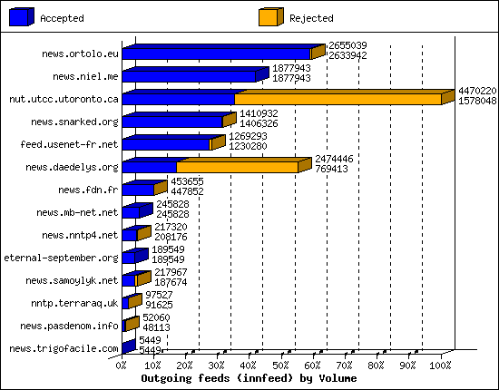 Outgoing feeds (innfeed) by Volume