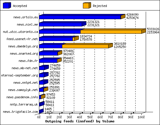Outgoing feeds (innfeed) by Volume