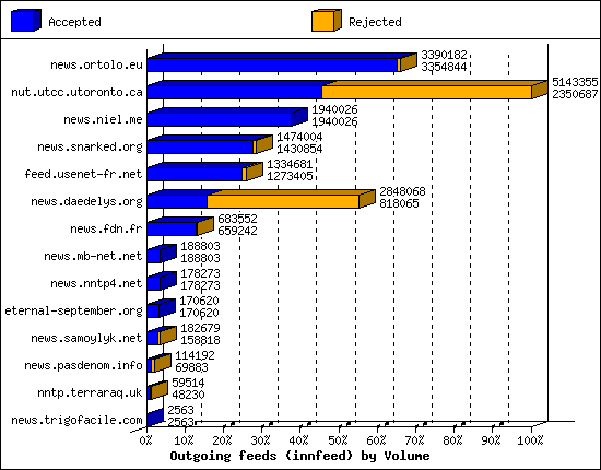 Outgoing feeds (innfeed) by Volume