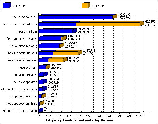 Outgoing feeds (innfeed) by Volume