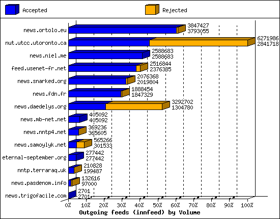 Outgoing feeds (innfeed) by Volume