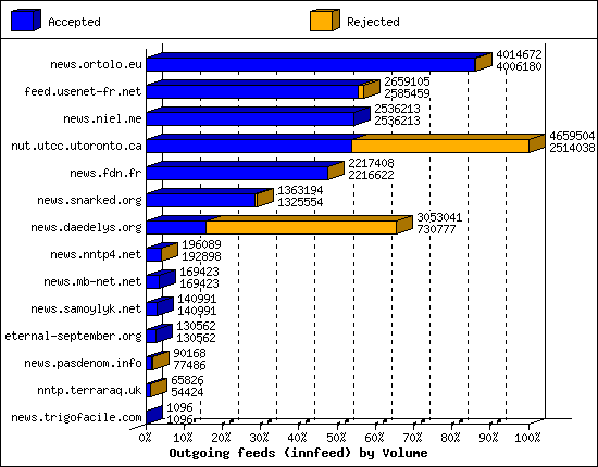 Outgoing feeds (innfeed) by Volume
