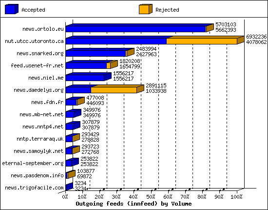 Outgoing feeds (innfeed) by Volume