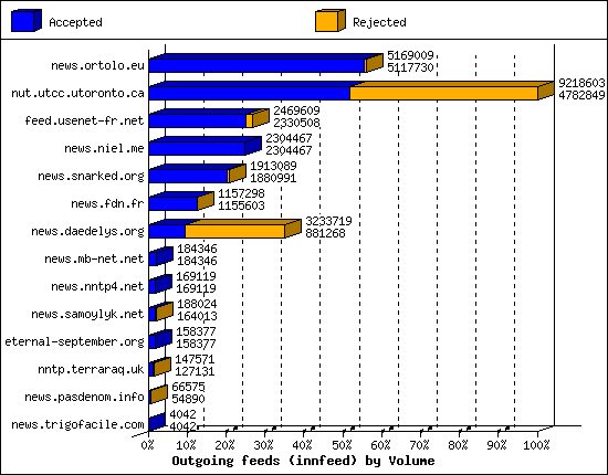 Outgoing feeds (innfeed) by Volume