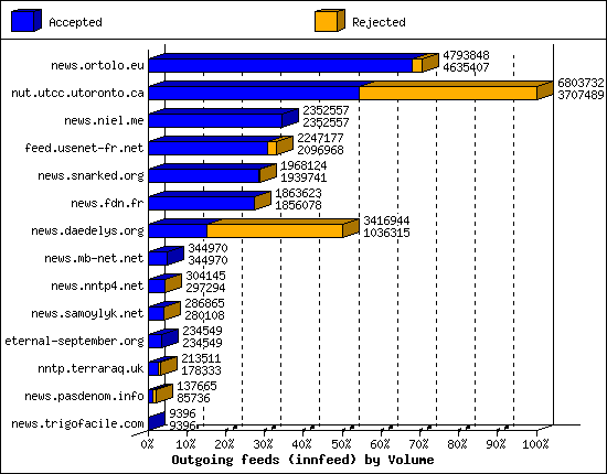 Outgoing feeds (innfeed) by Volume