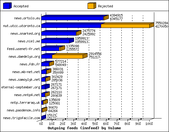 Outgoing feeds (innfeed) by Volume